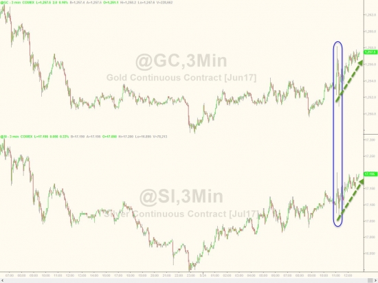 Вчерашние торги в графиках от Zerohedge. FOMC, VIX, GC, SI, Nasdaq, S&P 500 ETF (SPY).