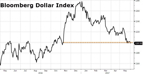 Торги от Zerohedge. Итоги за май. Золото, нефть, Nasdaq, трежерис, small-caps, биткойн.