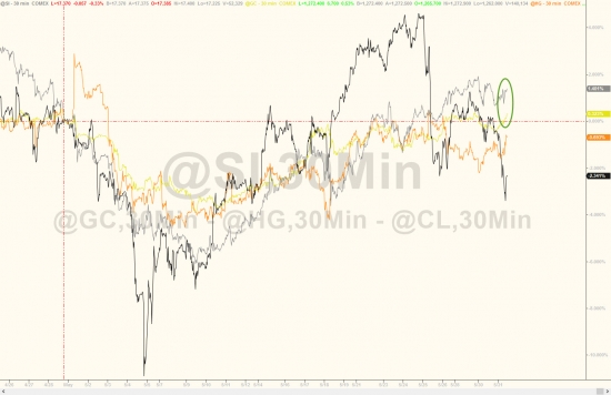 Торги от Zerohedge. Итоги за май. Золото, нефть, Nasdaq, трежерис, small-caps, биткойн.