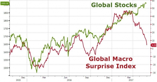 Торги от Zerohedge. Итоги за май. Золото, нефть, Nasdaq, трежерис, small-caps, биткойн.