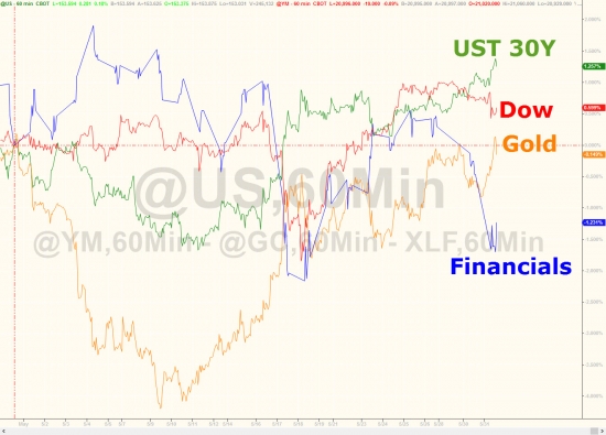 Торги от Zerohedge. Итоги за май. Золото, нефть, Nasdaq, трежерис, small-caps, биткойн.