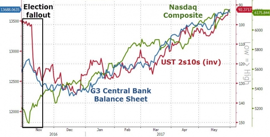 Торги от Zerohedge. Итоги за май. Золото, нефть, Nasdaq, трежерис, small-caps, биткойн.