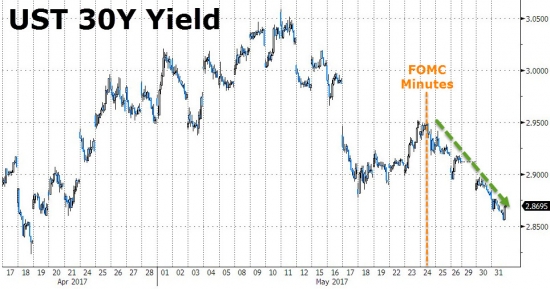 Торги от Zerohedge. Итоги за май. Золото, нефть, Nasdaq, трежерис, small-caps, биткойн.