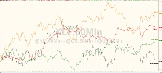 Торги от Zerohedge. Итоги за май. Золото, нефть, Nasdaq, трежерис, small-caps, биткойн.