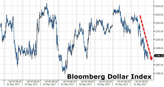 Торги от Zerohedge. Итоги за май. Золото, нефть, Nasdaq, трежерис, small-caps, биткойн.