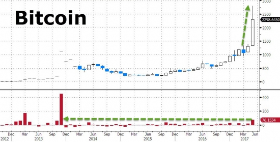 Торги от Zerohedge. Итоги за май. Золото, нефть, Nasdaq, трежерис, small-caps, биткойн.