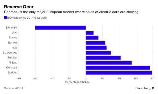 Tesla без гос. поддержки банкрот.