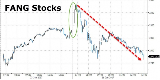 Вчерашние торги от ZH. 20-ть крупнейших криптовалют, золото, Nasdaq, FANG.