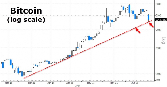 Вчерашние торги от ZH. 20-ть крупнейших криптовалют, золото, Nasdaq, FANG.