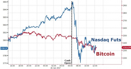 Вчерашние торги от ZH. 20-ть крупнейших криптовалют, золото, Nasdaq, FANG.