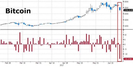 Вчерашние торги от ZH. 20-ть крупнейших криптовалют, золото, Nasdaq, FANG.