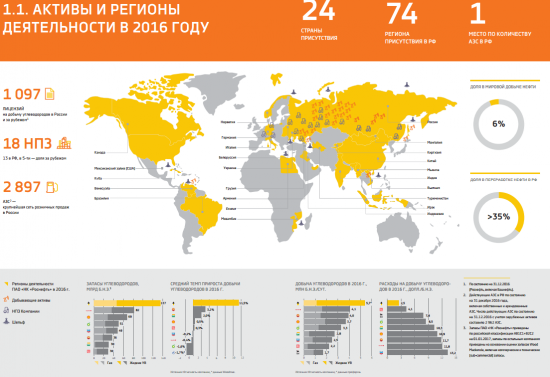 Годовой отчет Роснефти от 22.06.2017