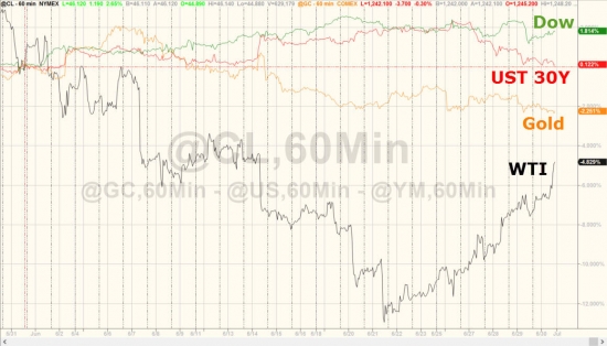 Итоги торгов в графиках от ZH за июнь. Dow, Small Caps, FANG, WTI.