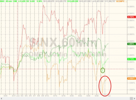 Итоги торгов в графиках от ZH за июнь. Dow, Small Caps, FANG, WTI.