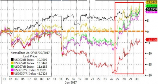 Итоги торгов в графиках от ZH за июнь. Dow, Small Caps, FANG, WTI.