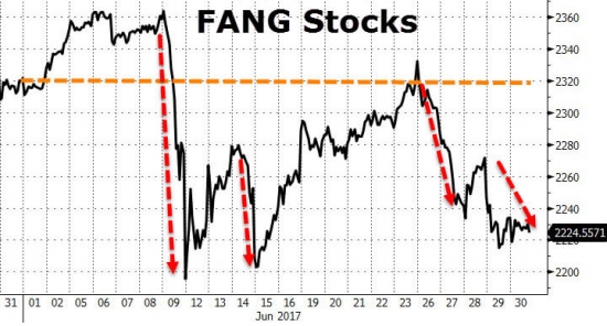 Итоги торгов в графиках от ZH за июнь. Dow, Small Caps, FANG, WTI.