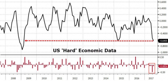 Торги от Zerohedge. Итоги за июль. S&P, DOW, SNAP, FANG, VIX,