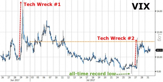 Торги от Zerohedge. Итоги за июль. S&P, DOW, SNAP, FANG, VIX,