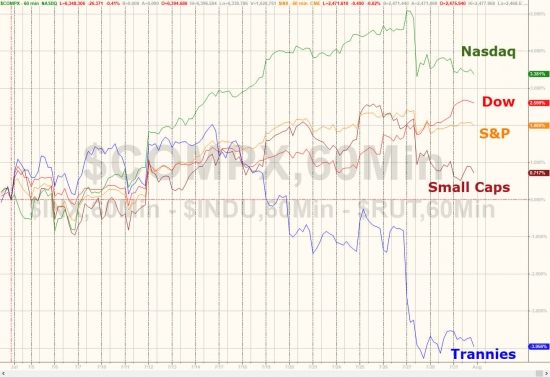 Торги от Zerohedge. Итоги за июль. S&P, DOW, SNAP, FANG, VIX,