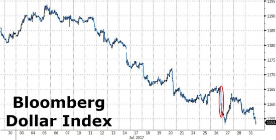 Торги от Zerohedge. Итоги за июль. S&P, DOW, SNAP, FANG, VIX,