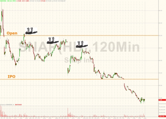 Торги от Zerohedge. Итоги за июль. S&P, DOW, SNAP, FANG, VIX,