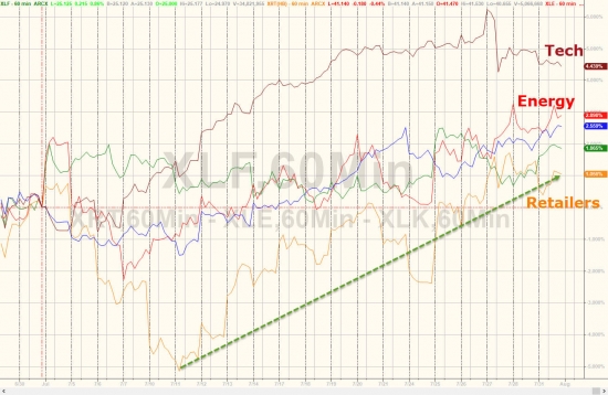 Торги от Zerohedge. Итоги за июль. S&P, DOW, SNAP, FANG, VIX,