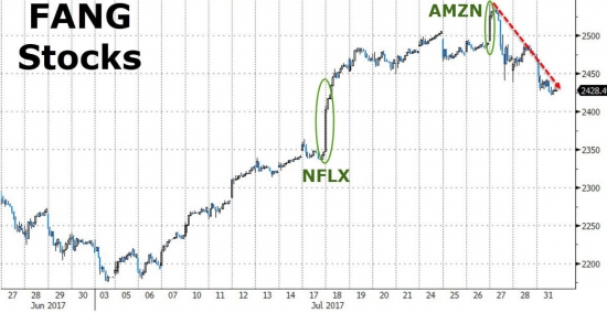 Торги от Zerohedge. Итоги за июль. S&P, DOW, SNAP, FANG, VIX,