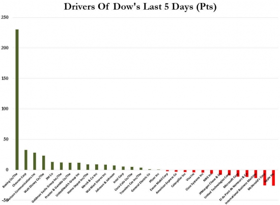 Торги от Zerohedge. Итоги за июль. S&P, DOW, SNAP, FANG, VIX,