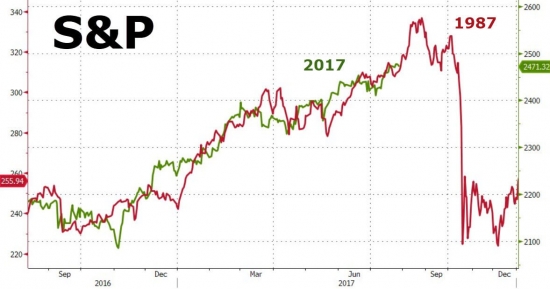 Торги от Zerohedge. Итоги за июль. S&P, DOW, SNAP, FANG, VIX,