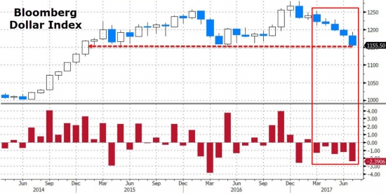 Торги от Zerohedge. Итоги за июль. S&P, DOW, SNAP, FANG, VIX,