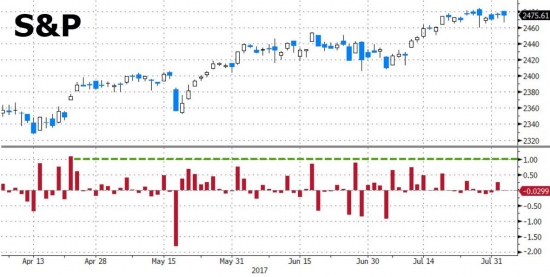 DOW 22000!!! S&P 500 не более 1% в сессию за 69 дней.