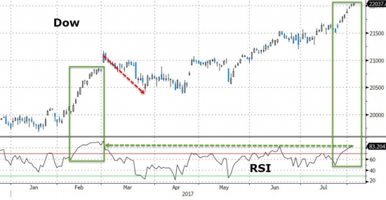 S&P и DOW  несколько новых рекордов.