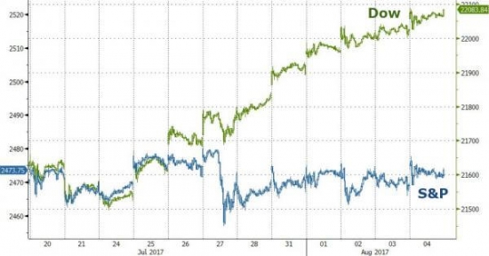 И снова про S&P и VIX. Мертвый рынок.