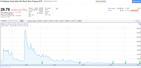 И снова про S&P и VIX. Мертвый рынок.