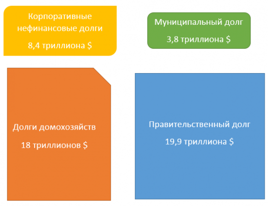 Долги американцев. Кто, сколько и кому.