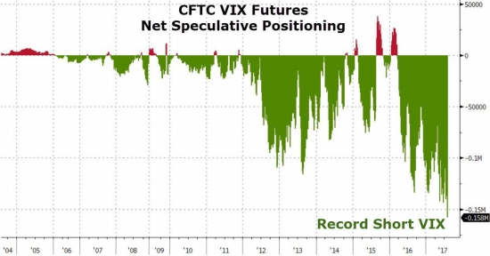 Рекордное количество ставок на VIX.