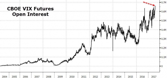 Рекордное количество ставок на VIX.