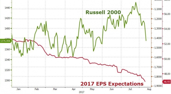 Итоги торгов от ZH. Nasdaq, S&P, VIX, HYG, Small Caps, золото.