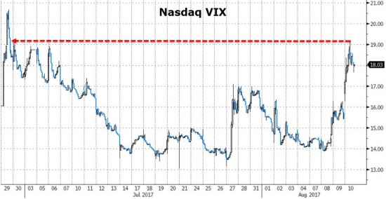 Итоги торгов от ZH. Nasdaq, S&P, VIX, HYG, Small Caps, золото.