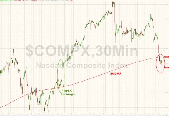 Итоги торгов от ZH. Nasdaq, S&P, VIX, HYG, Small Caps, золото.