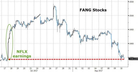 Итоги торгов от ZH. Nasdaq, S&P, VIX, HYG, Small Caps, золото.