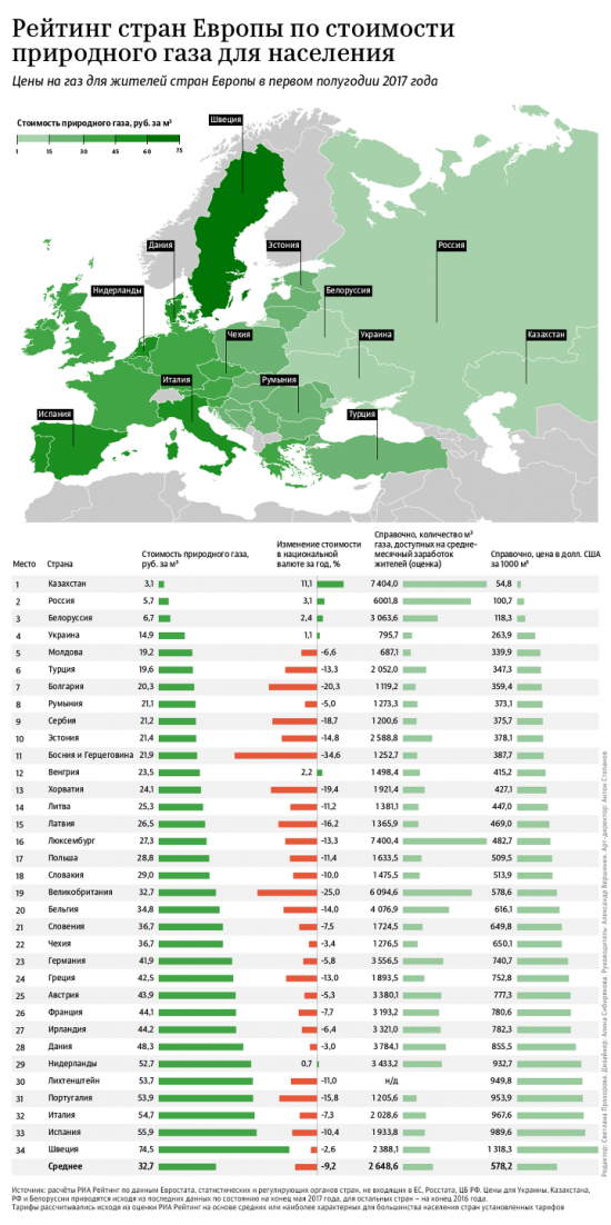 Цены на газ, бензин, электричество по странам. Сколько можно купить на зарплату.