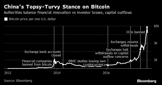 Китай планирует ПОЛНОСТЬЮ запретить биржевую торговлю криптовалютой.