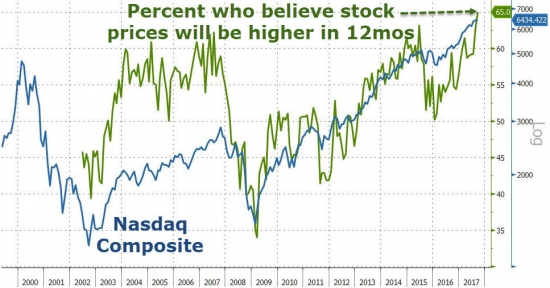 Итоги недели в графиках. Nasdaq, Dow, S&P, биткоин, настроение инвесторов.