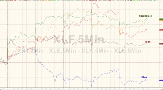 Итоги недели в графиках. Nasdaq, Dow, S&P, биткоин, настроение инвесторов.