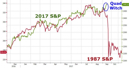 Итоги недели в графиках. Nasdaq, Dow, S&P, биткоин, настроение инвесторов.