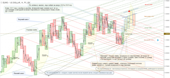EUR/USD прогноз до 2019 года и уровни по н4.