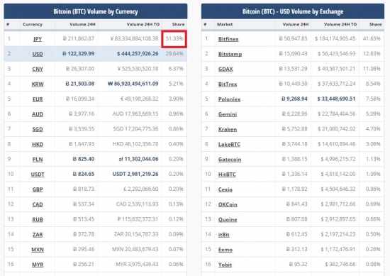 Япония теперь крупнейший рынок биткойнов.