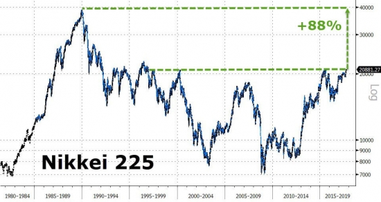 21 год чтобы выйти в НОЛЬ!!! 21 год. Nikkei 225