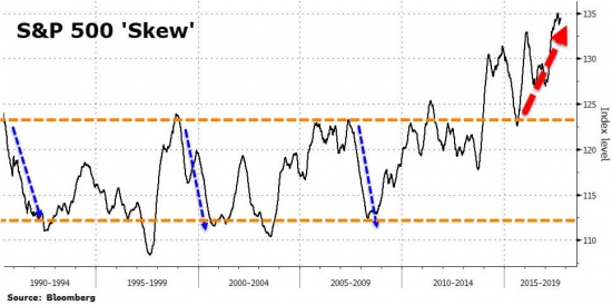 Индекс "Черного лебедя" SKEW Index